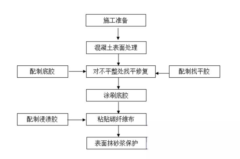 浑南碳纤维加固的优势以及使用方法